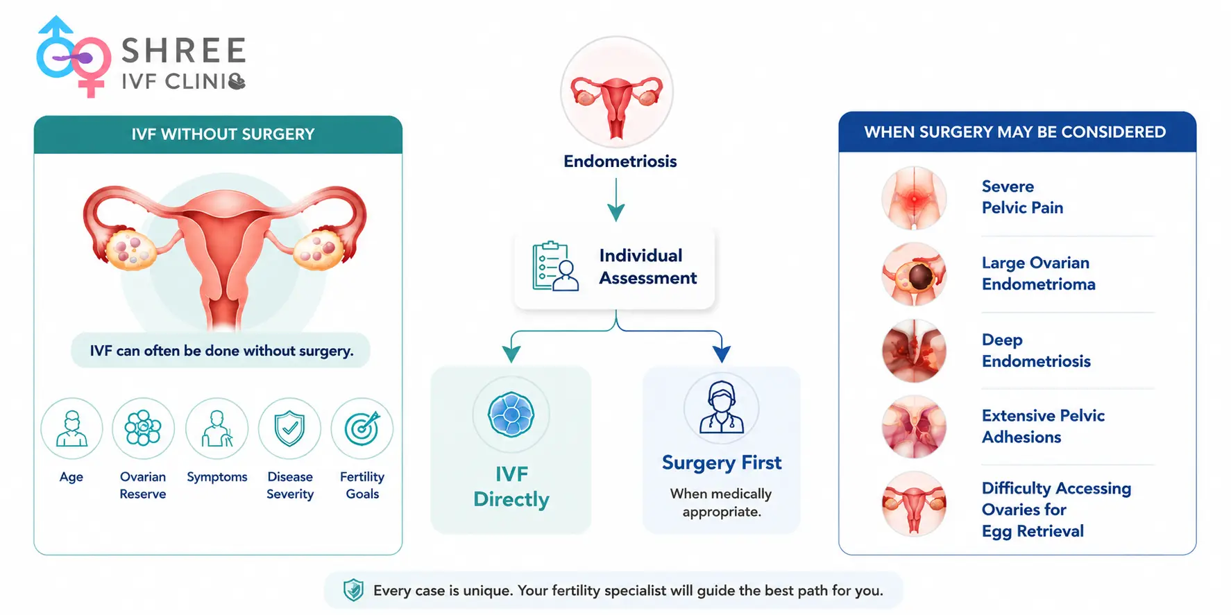 Can You Have IVF Without Endometriosis Surgery Can You Have IVF Without Endometriosis Surgery