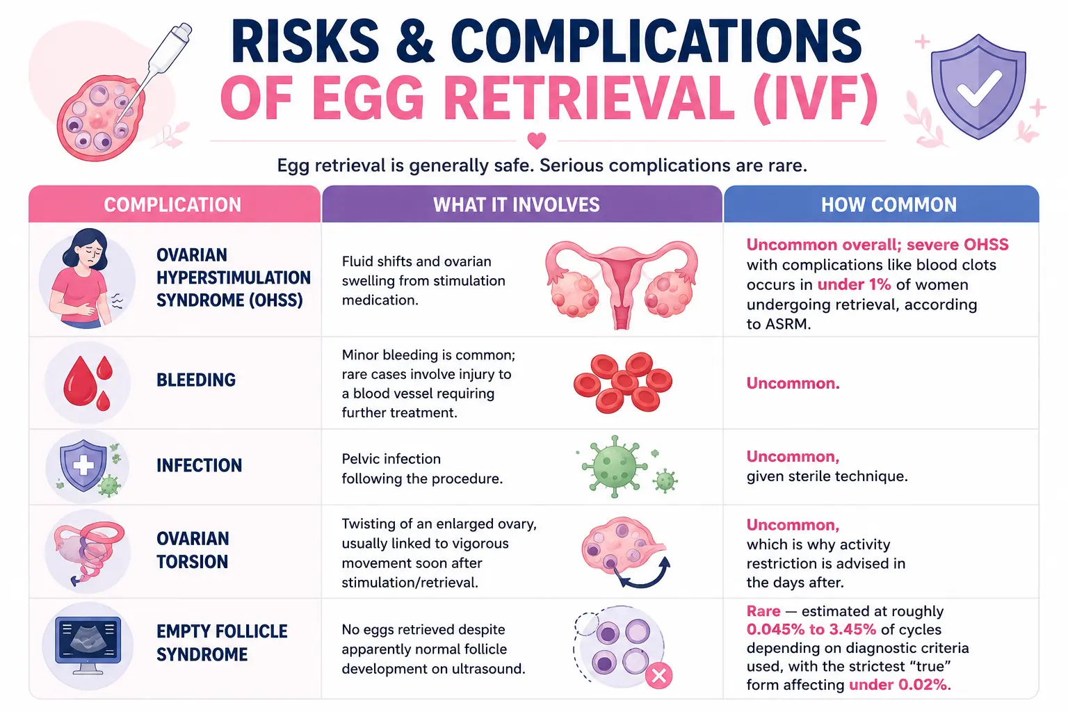 Egg Retrieval Possible Complications