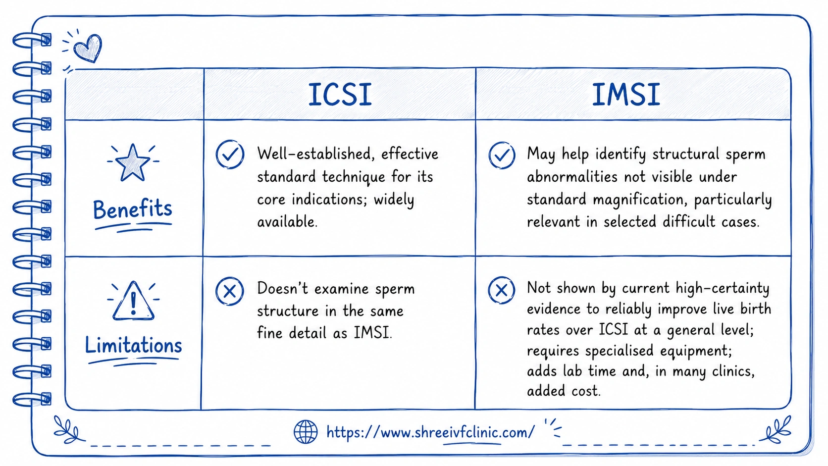 ICSI and IMSI-Benefits and Limitations ICSI and IMSI-Benefits and Limitations