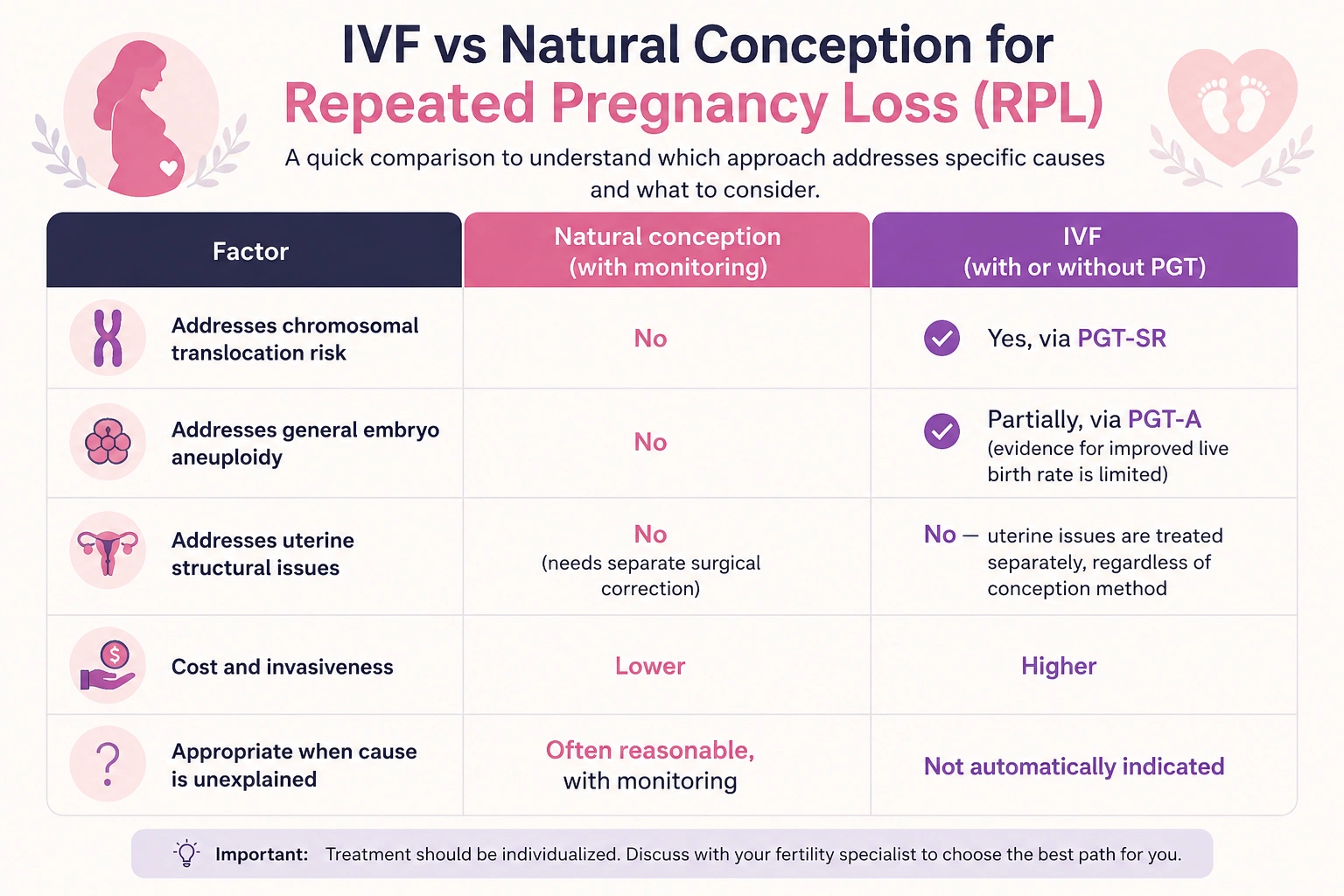 IVF vs Natural Conception for Recurrent Pregnancy Loss IVF vs Natural Conception for Recurrent Pregnancy Loss