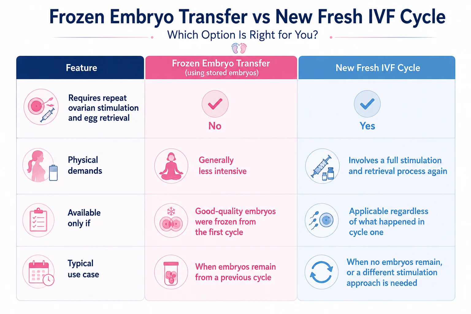frozen embryo transfer or new fresh ivf cycle frozen embryo transfer or new fresh ivf cycle