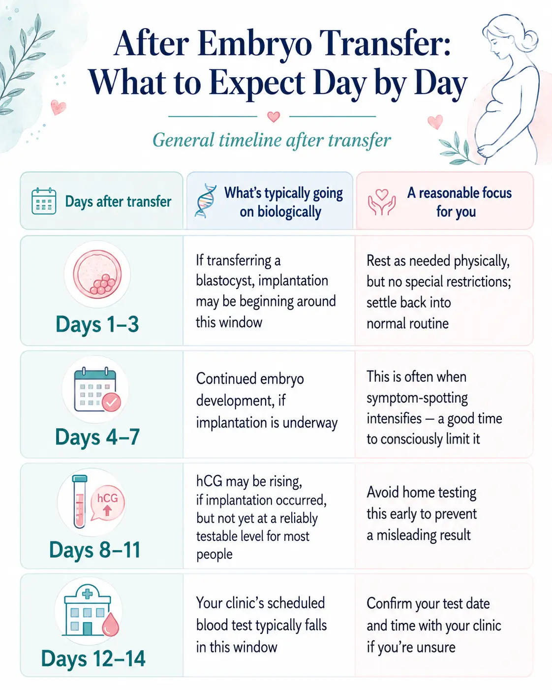 IVF-Days after transfer Days after transfer